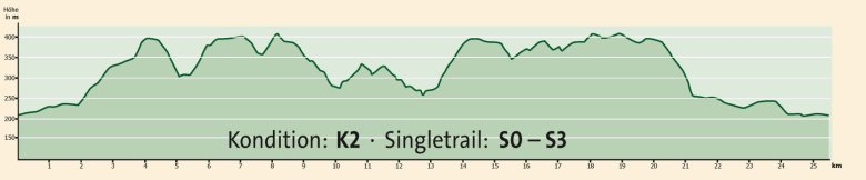 Höhenprofil ERB1 Höhenprofil mit Darstellung von verschiedenen Höhenmetern einer Mountainbikestrecke
